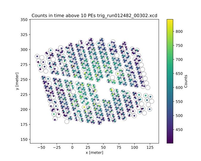 Counts above 10 PEs in time with the shower plane