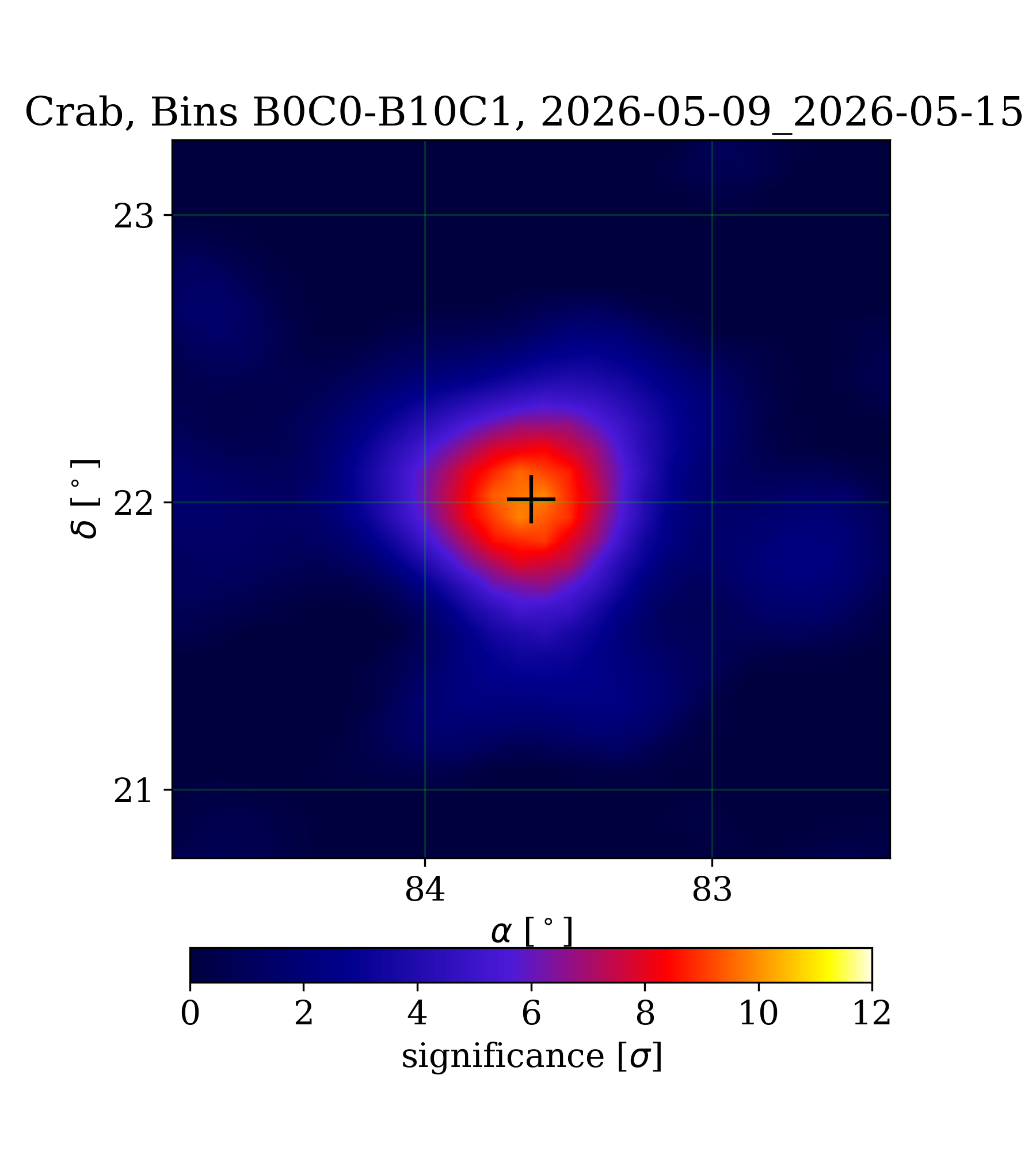 1 week Crab plot