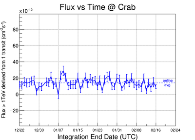 Flux derived from 1 transit integration