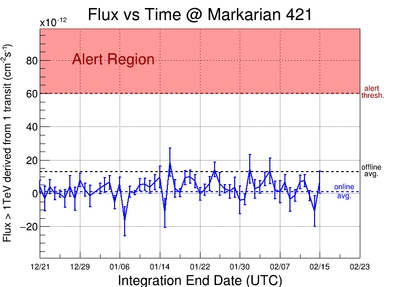 Flux derived from 1 transit integration