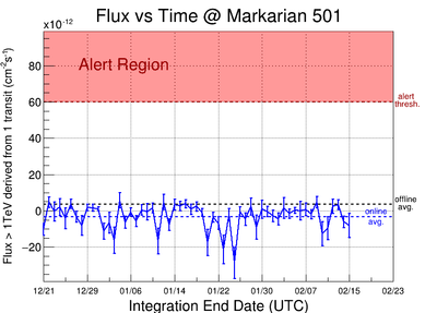 Flux derived from 1 transit integration