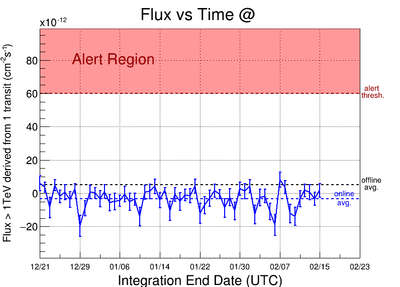 Flux derived from 1 transit integration