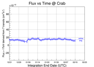 Flux derived from 7 transit integration