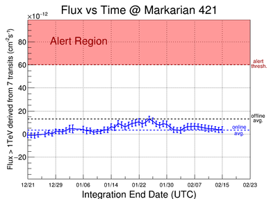 Flux derived from 7 transit integration