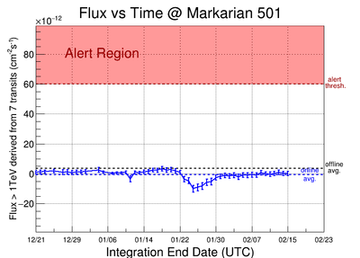 Flux derived from 7 transit integration