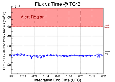 Flux derived from 7 transit integration