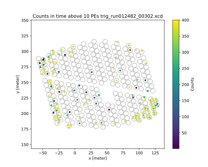 Abnormal counts above 10 PEs in time with the shower plane (broken link = good)