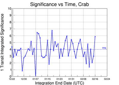 Significance per 1 transit integration