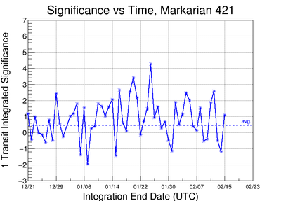 Significance per 1 transit integration