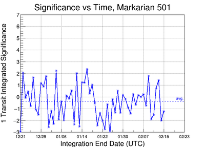 Significance per 1 transit integration