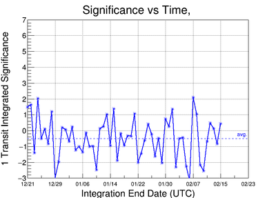 Significance per 1 transit integration