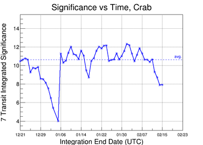 Significance per 7 transit integration