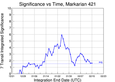 Significance per 7 transit integration