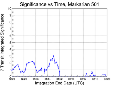 Significance per 7 transit integration