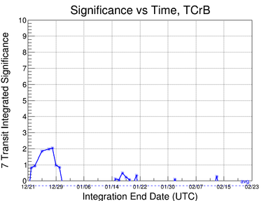 Significance per 7 transit integration