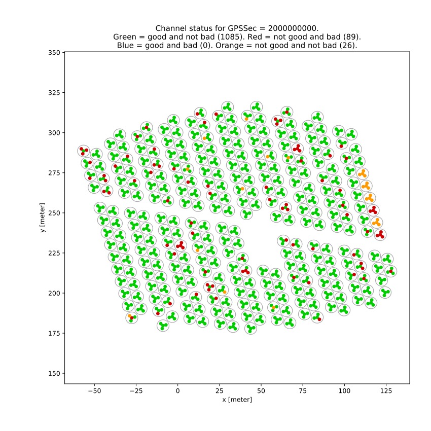 PMT status according to config-hawc