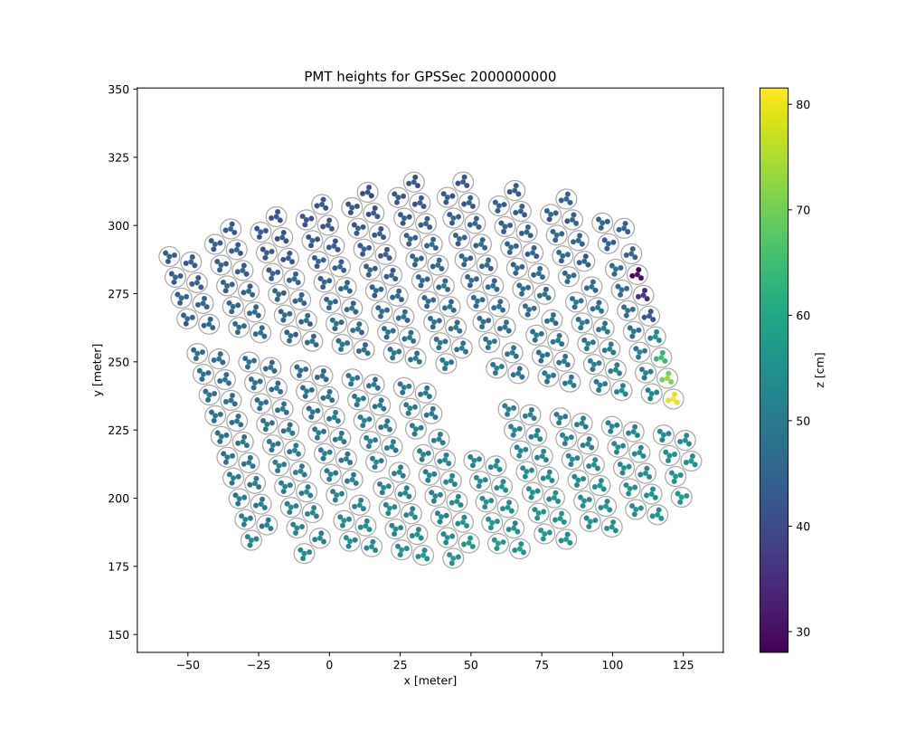 PMT heights according to config-hawc