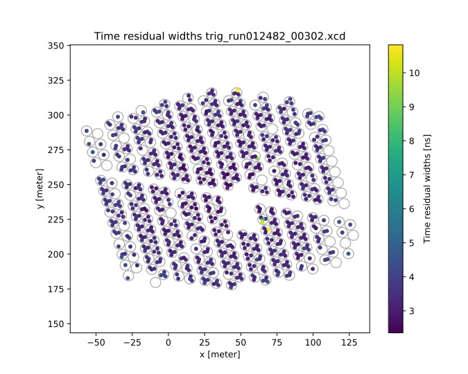 Time residual widths